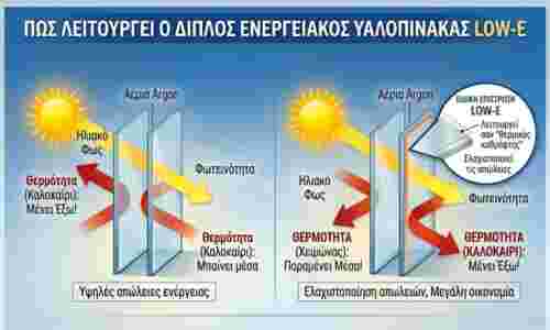 Υαλοπίνακες Low- E
