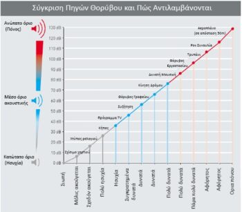 πινακας αστικών θορύβων - ηχομόνωση κουφωμάτων