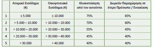 κουφώματα με το Εξοικονομώ 2021