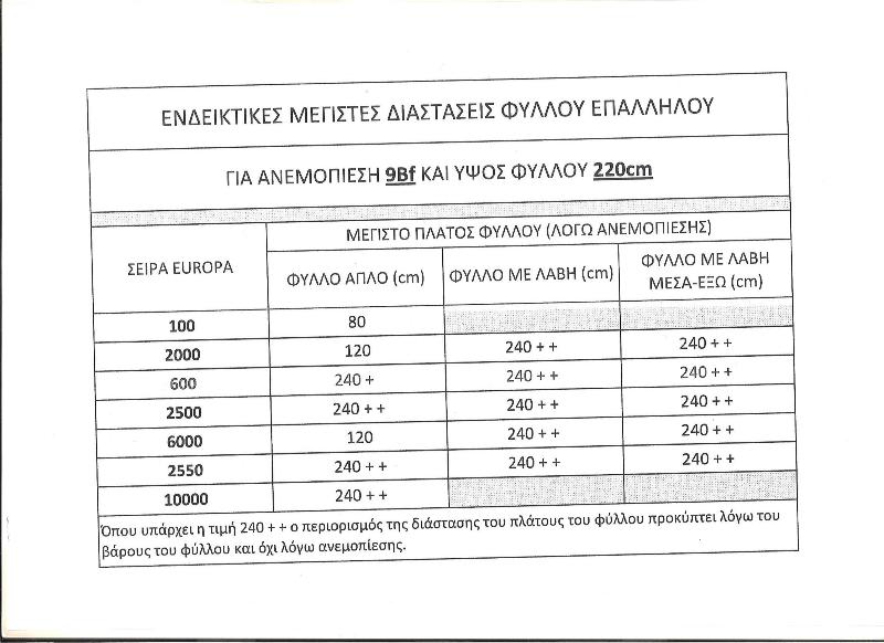 Μεγάλα κουφώματα μέγιστες διαστάσεις