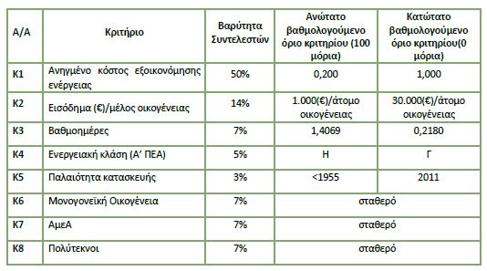 για κουφώματα με το Εξοικονομώ 2021