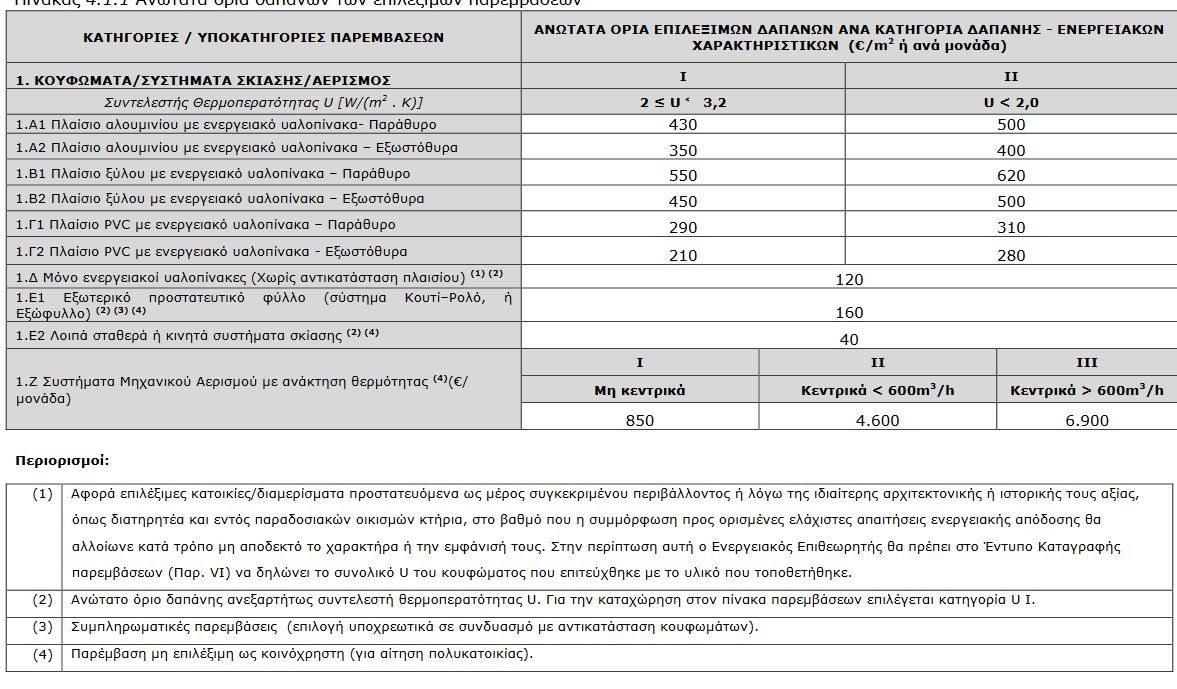 ΔΑΠΑΝΕΣ ΕΞΟΙΚΟΝΟΜΩ 2021 ΓΙΑ ΚΟΥΦΩΜΑΤΑ
