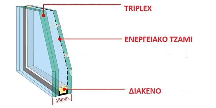 Τι είναι τρίπλεξ (TRIPLEX) τζάμι