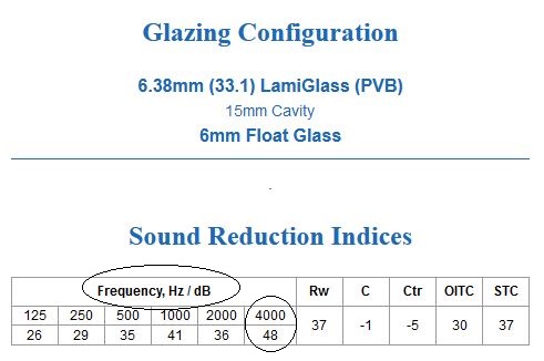Γιατί είναι απαραίτητη η ανάλυση των συχνοτήτων για την επιλογή των ηχομονωτικών τζαμιών.