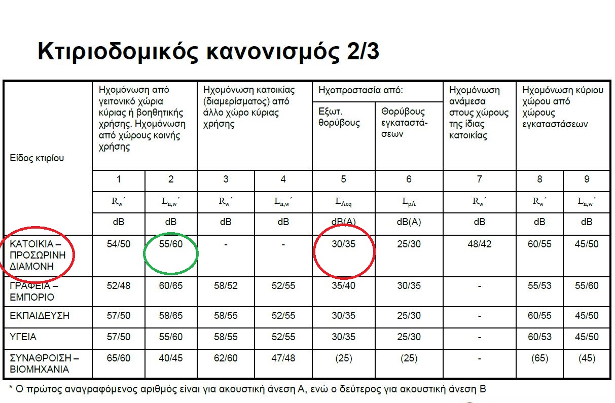 Ισχύουσα νομοθεσία σε σχέση με το θόρυβο_κουφώματα