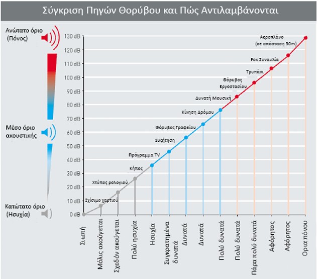 πινακας αστικών θορύβων - ηχομόνωση κουφωμάτων