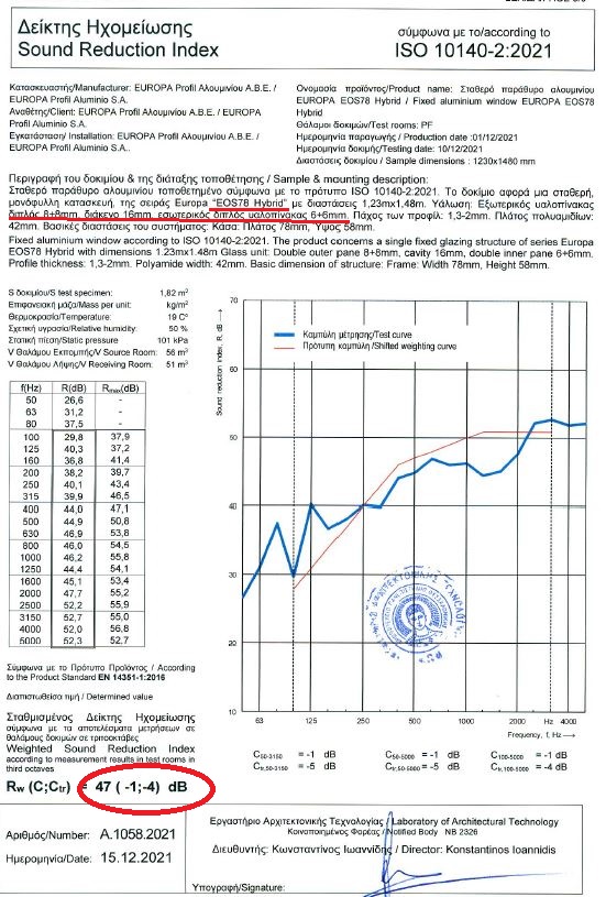 πιστοποιητικό ηχομόνωσης κουφωματων -ηχομονωτικά παράθυρα