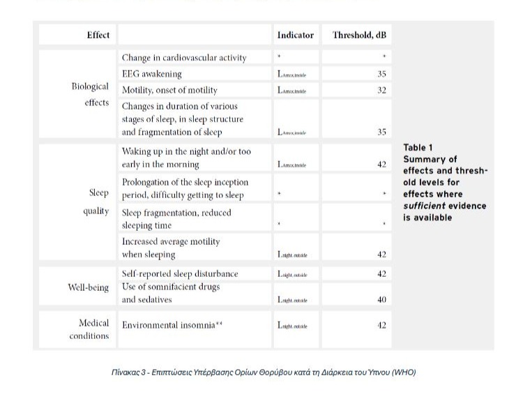 Ποιες είναι οι επιπτώσεις της ηχορύπανσης στην υγεία