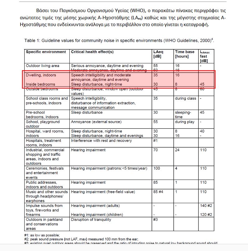 πόσος θόρυβος επιτρέπεται μέσα στα διαμερίσματα