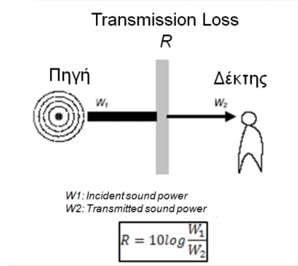 Τι είναι το Rw – δείκτης ηχομείωσης κουφωμάτων;