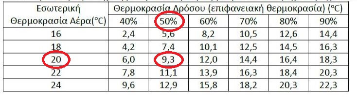 υδρατμοί - υγροποίηση ίδρωμα πάνω στα κουφώματα