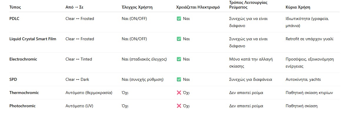 ίδιότητες όλων των ηλεκτρικών τζαμιών στο παρακάτω πίνακα 