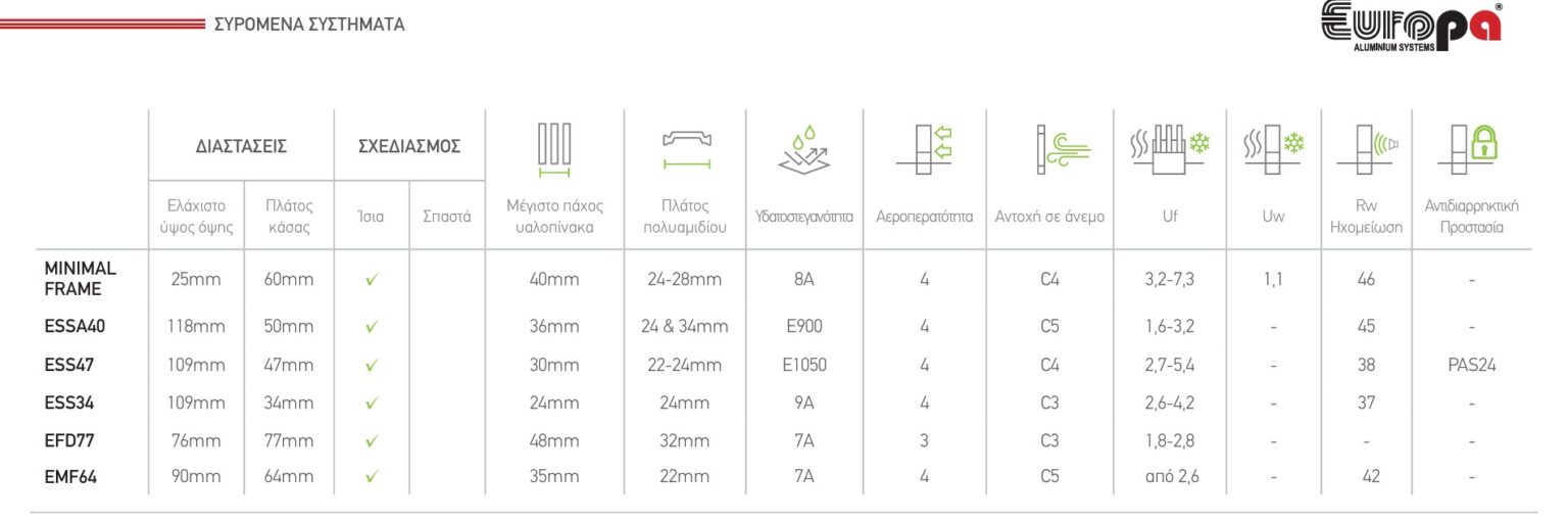 ποια κουφωματα αλουμινιου Europa να επιλεξω