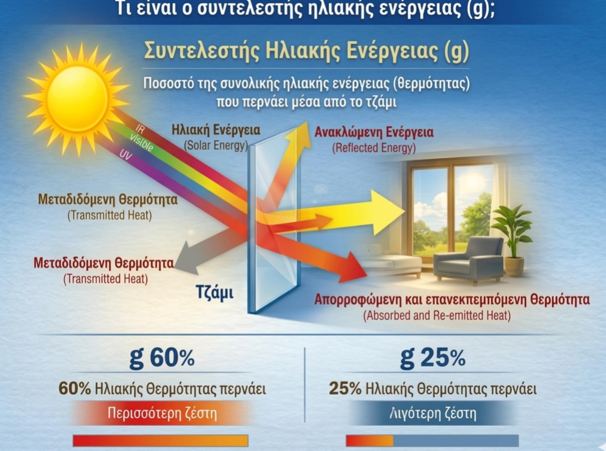 Συντελεστής ηλιακής ενέργειας – Ηλιακός συντελεστής (g)