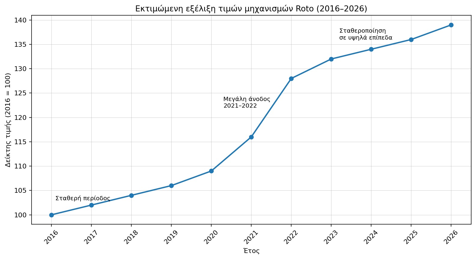 τιμες μηχανισμών