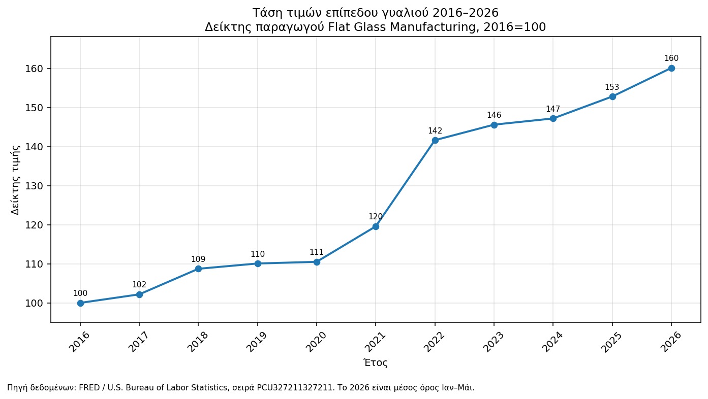 τιμεσ τζαμιων